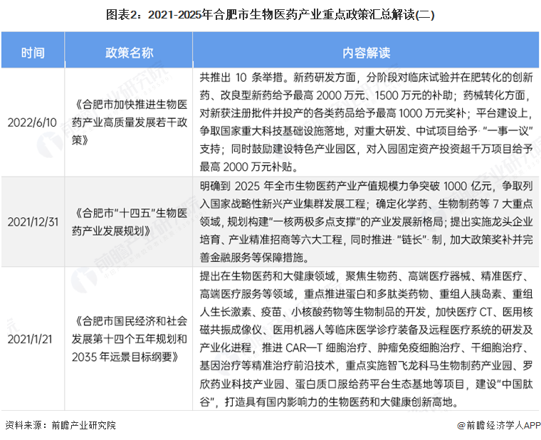 图表2：2021-2025年合肥市生物医药产业重点政策汇总解读(二)