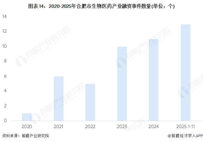 图表14：2020-2025年合肥市生物医药产业融资事件数量(单位：个)