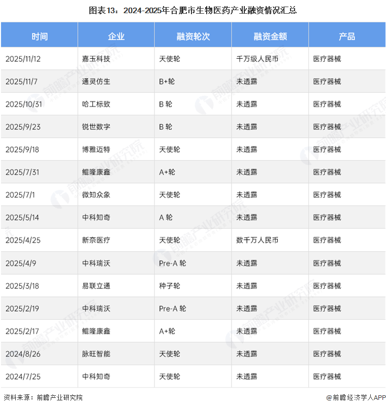 图表13：2024-2025年合肥市生物医药产业融资情况汇总