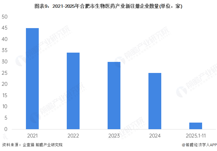 图表9：2021-2025年合肥市生物医药产业新注册企业数量(单位：家)