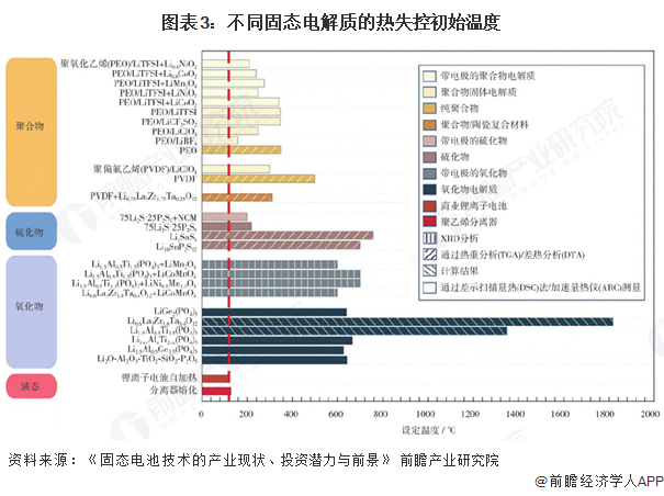 图表3:不同固态电解质的热失控初始温度