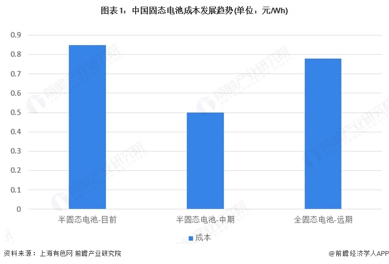 图表1:中国固态电池成本发展趋势(单位:元/Wh)