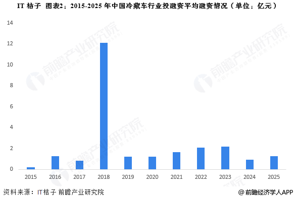 图表2：2015-2025年中国冷藏车行业投融资平均融资情况(单位：亿元)