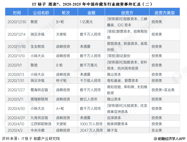 图表7：2020-2025年中国冷藏车行业融资事件汇总(二)