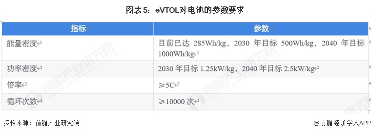 图表5:eVTOL对电池的参数要求