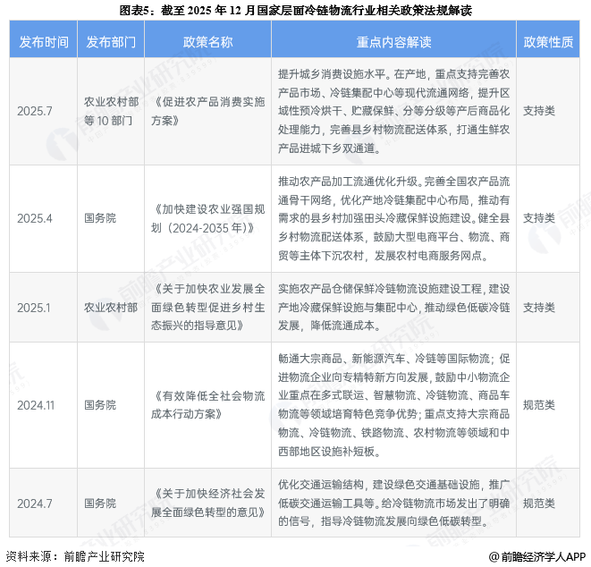 图表5:截至2025年12月国家层面冷链物流行业相关政策法规解读