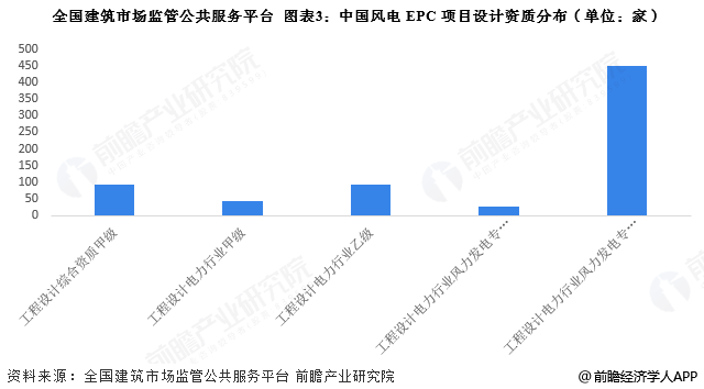 图表3:中国风电EPC项目设计资质分布(单位:家)