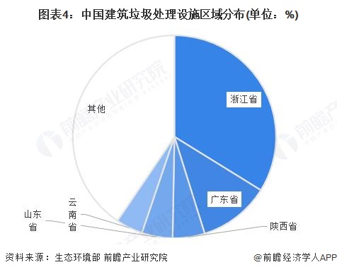 图表4:中国建筑垃圾处理设施区域分布(单位:%)
