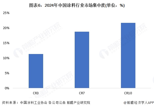 图表6：2024年中国涂料行业市场集中度(单位：%)