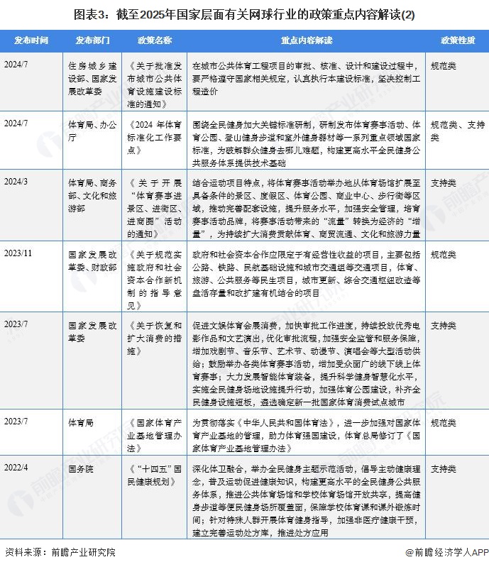 图表3：截至2025年国家层面有关网球行业的政策重点内容解读(2)