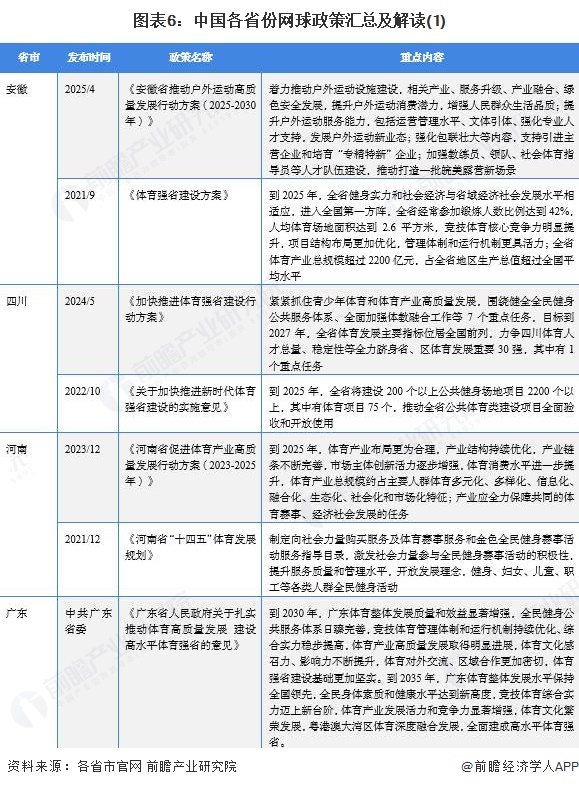 图表6：中国各省份网球政策汇总及解读(1)