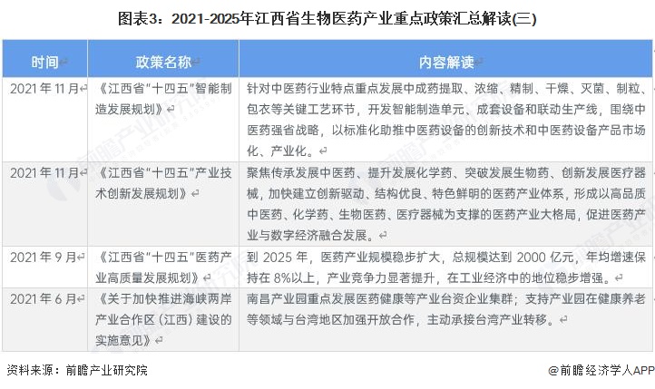 图表3：2021-2025年江西省生物医药产业重点政策汇总解读(三)
