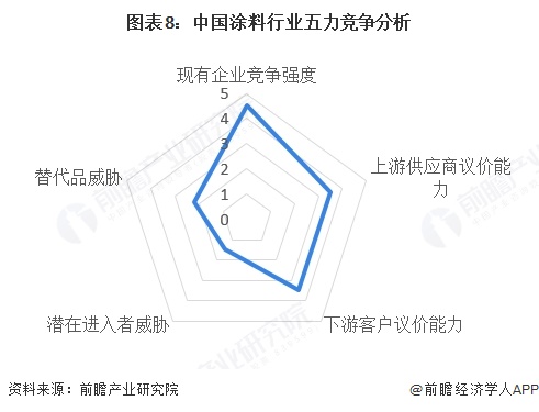 图表8：中国涂料行业五力竞争分析