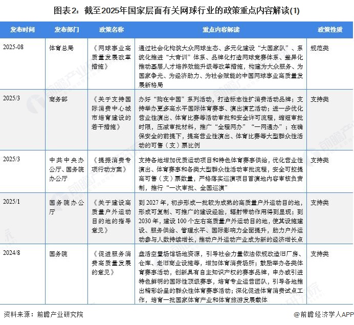 图表2：截至2025年国家层面有关网球行业的政策重点内容解读(1)