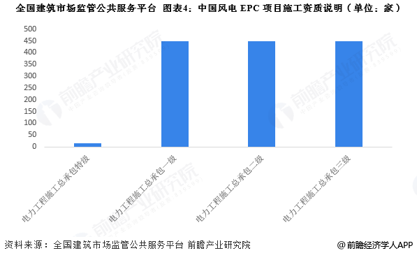 图表4:中国风电EPC项目施工资质说明(单位:家)