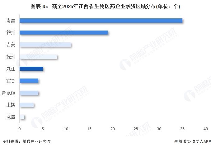 图表15：截至2025年江西省生物医药企业融资区域分布(单位：个)
