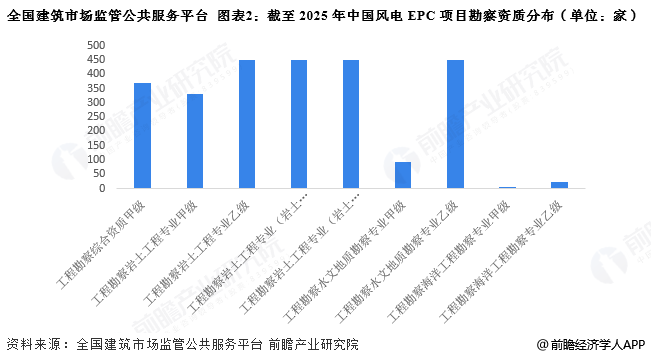 图表2:截至2025年中国风电EPC项目勘察资质分布(单位:家)
