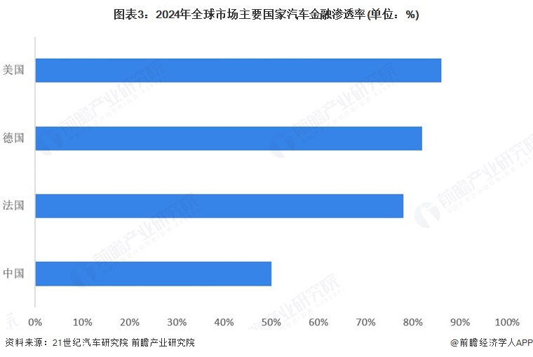 图表3:2024年全球市场主要国家汽车金融渗透率(单位:%)