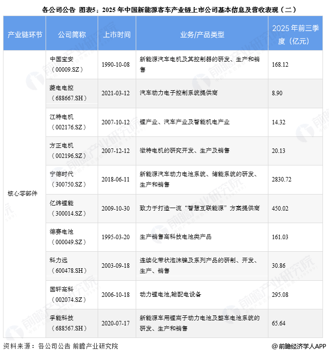图表5:2025年中国新能源客车产业链上市公司基本信息及营收表现(二)