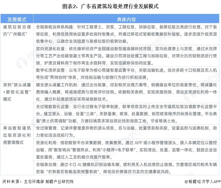 图表2:广东省建筑垃圾处理行业发展模式