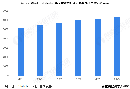 图表1：2020-2025年全球啤酒行业市场规模（单位：亿美元）