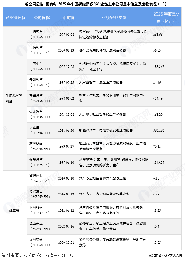 图表6:2025年中国新能源客车产业链上市公司基本信息及营收表现(三)