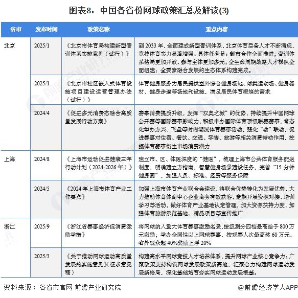 图表8：中国各省份网球政策汇总及解读(3)