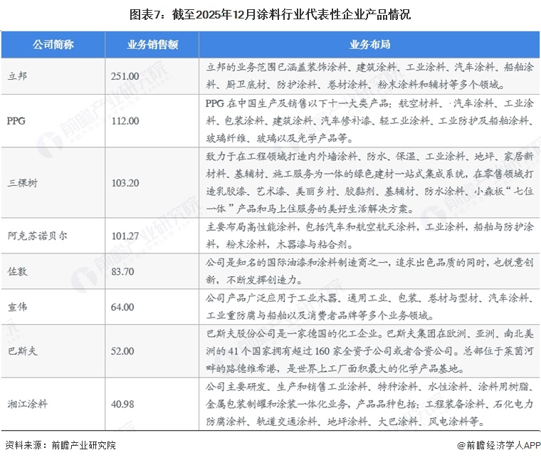 图表7：截至2025年12月涂料行业代表性企业产品情况