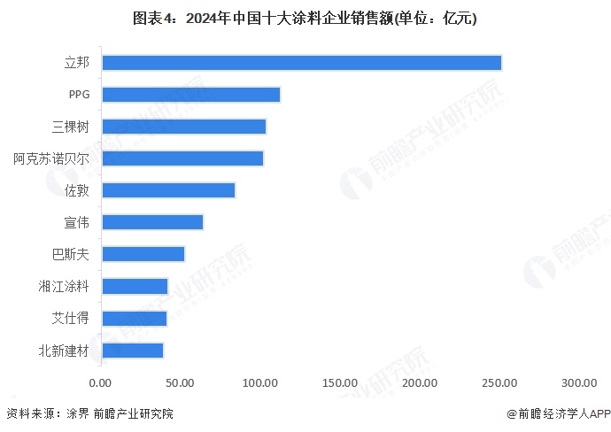 图表4：2024年中国十大涂料企业销售额(单位：亿元)