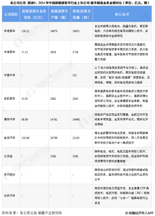 图表9:2024年中国新能源客车行业上市公司-整车制造业务业绩对比(单位:亿元,辆)