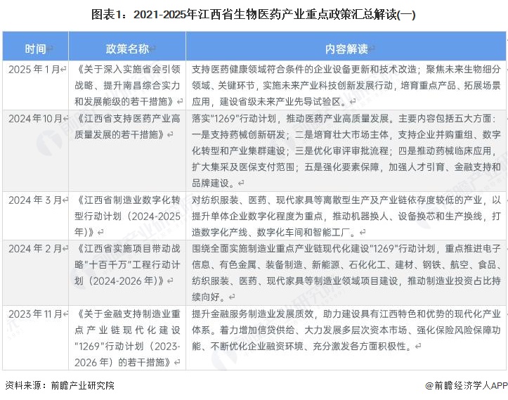 图表1：2021-2025年江西省生物医药产业重点政策汇总解读(一)