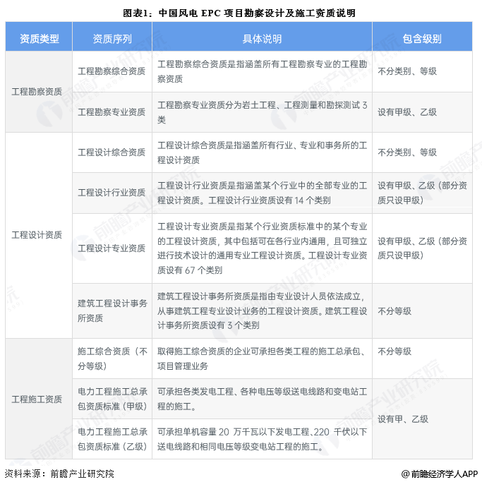 图表1:中国风电EPC项目勘察设计及施工资质说明