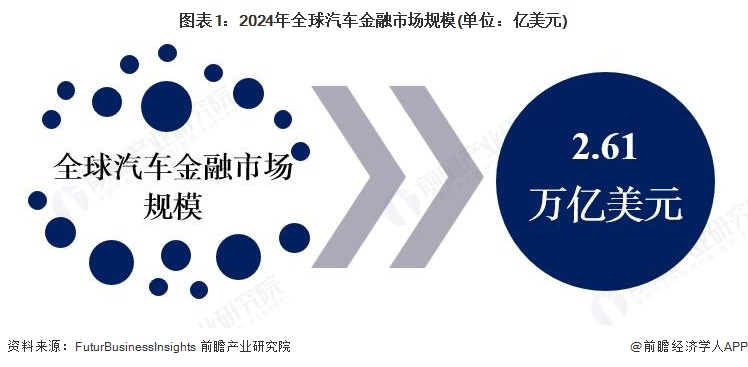 图表1:2024年全球汽车金融市场规模(单位:亿美元)