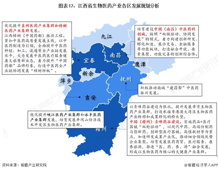 图表17：江西省生物医药产业各区发展规划分析