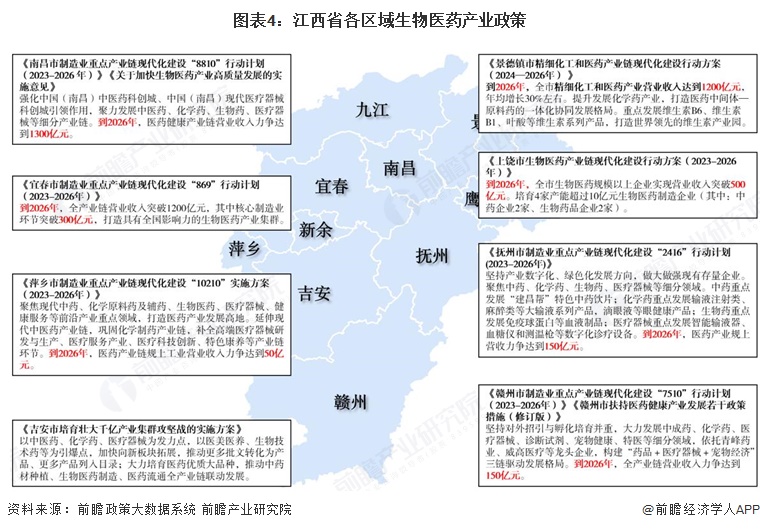图表4：江西省各区域生物医药产业政策