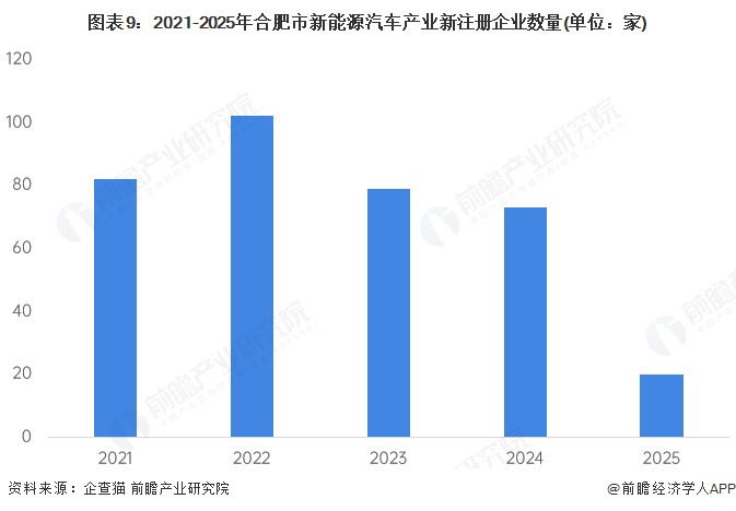 图表9：2021-2025年合肥市新能源汽车产业新注册企业数量(单位：家)