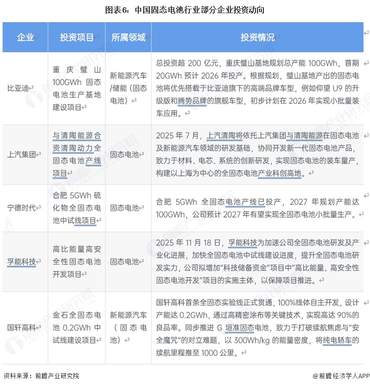 图表6：中国固态电池行业部分企业投资动向