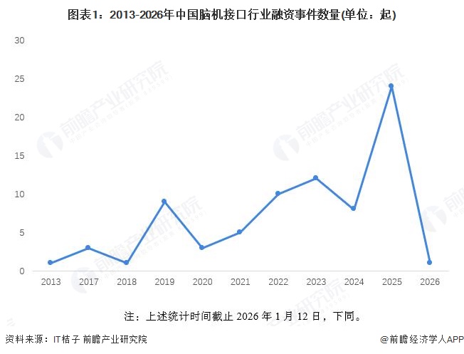图表1：2013-2026年中国脑机接口行业融资事件数量(单位：起)