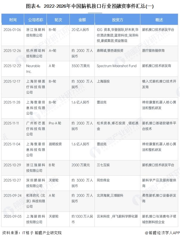 图表4：2022-2026年中国脑机接口行业投融资事件汇总(一)