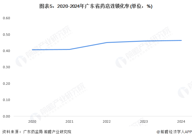 图表5:2020-2024年广东省药店连锁化率(单位:%)