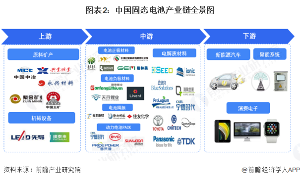 图表2：中国固态电池产业链全景图