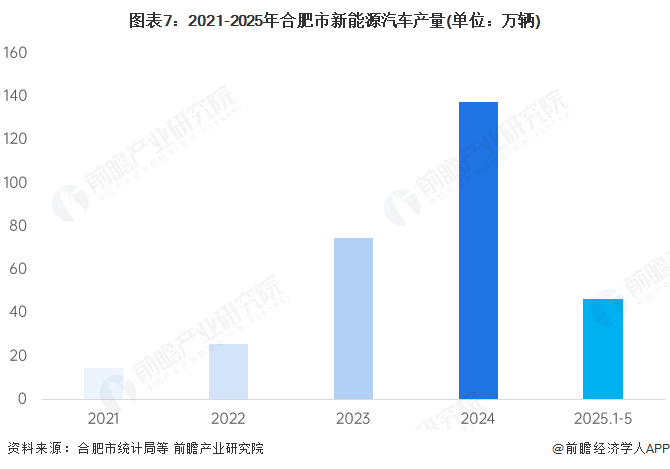 图表7：2021-2025年合肥市新能源汽车产量(单位：万辆)