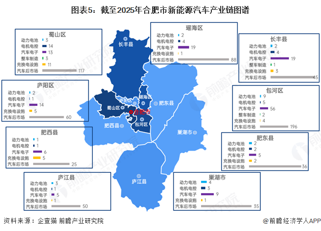 图表5：截至2025年合肥市新能源汽车产业链图谱