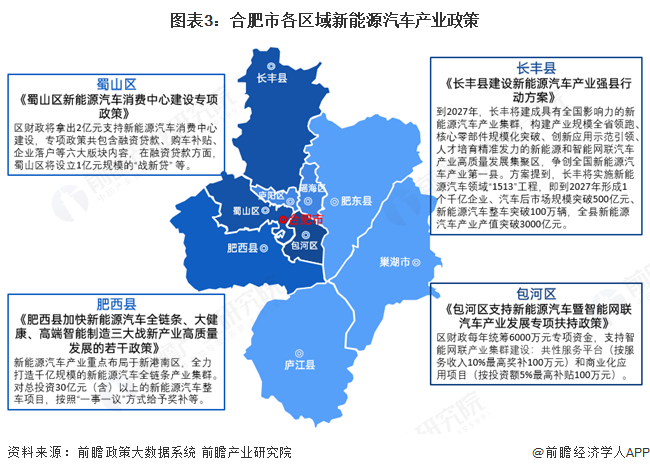图表3：合肥市各区域新能源汽车产业政策