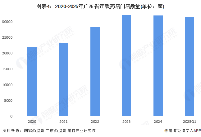 图表4:2020-2025年广东省连锁药店门店数量(单位:家)