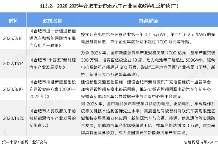 图表2：2020-2025年合肥市新能源汽车产业重点政策汇总解读(二)