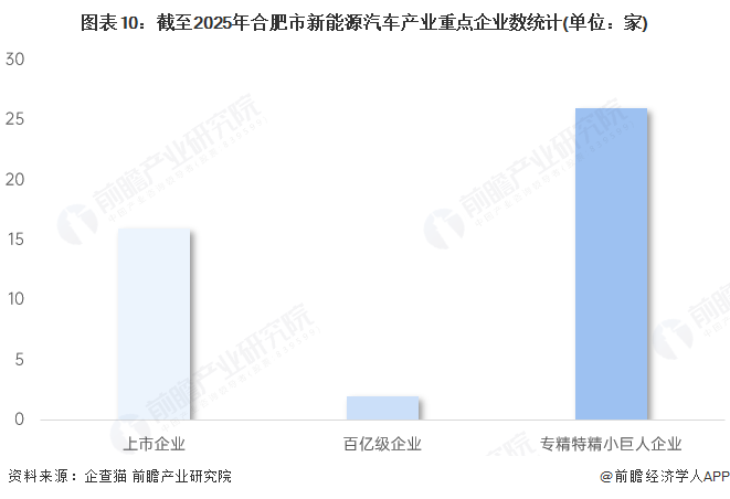 图表10：截至2025年合肥市新能源汽车产业重点企业数统计(单位：家)