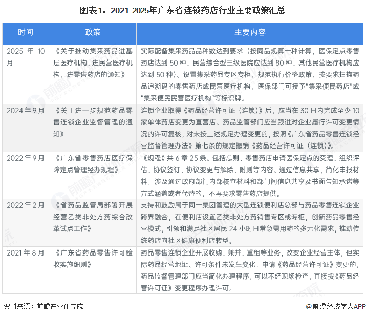 图表1:2021-2025年广东省连锁药店行业主要政策汇总