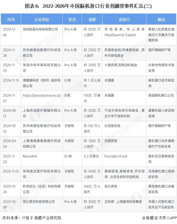 图表6：2022-2026年中国脑机接口行业投融资事件汇总(三)