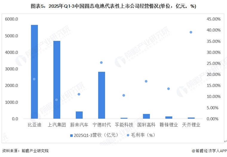 图表5：2025年Q1-3中国固态电池代表性上市公司经营情况(单位：亿元，%)